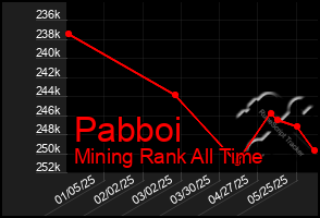 Total Graph of Pabboi