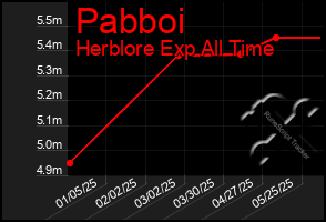 Total Graph of Pabboi
