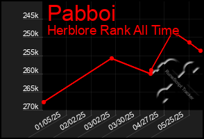 Total Graph of Pabboi