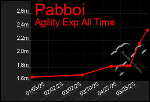 Total Graph of Pabboi