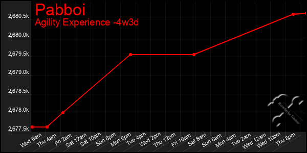 Last 31 Days Graph of Pabboi