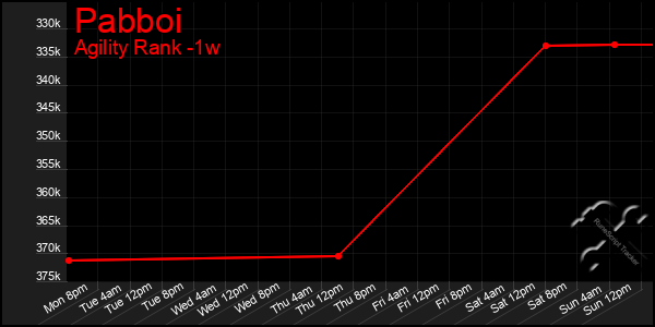 Last 7 Days Graph of Pabboi