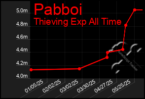Total Graph of Pabboi