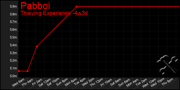 Last 31 Days Graph of Pabboi