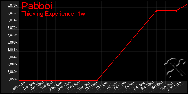 Last 7 Days Graph of Pabboi