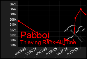Total Graph of Pabboi