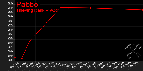 Last 31 Days Graph of Pabboi