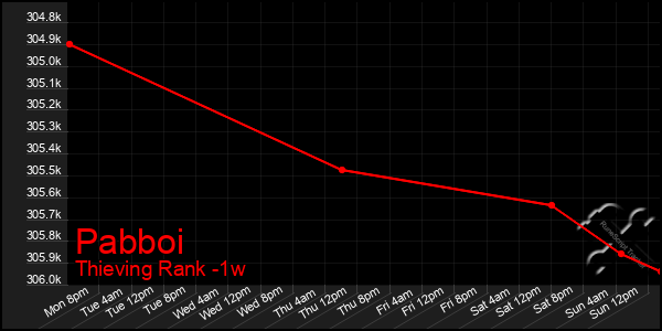 Last 7 Days Graph of Pabboi
