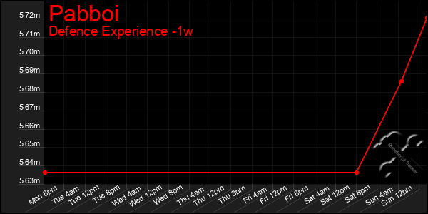 Last 7 Days Graph of Pabboi