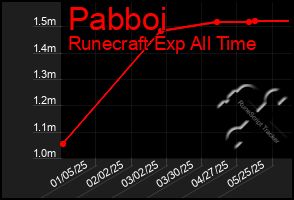 Total Graph of Pabboi