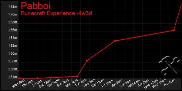 Last 31 Days Graph of Pabboi