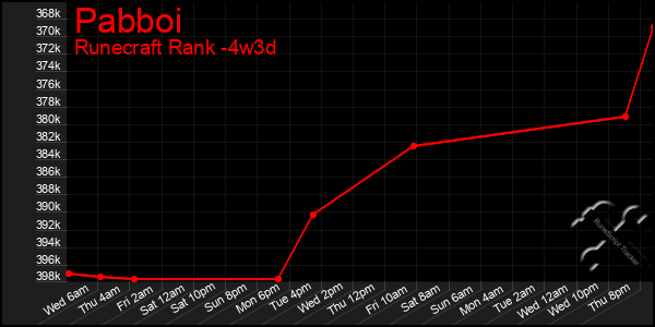 Last 31 Days Graph of Pabboi