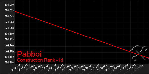 Last 24 Hours Graph of Pabboi