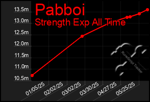 Total Graph of Pabboi