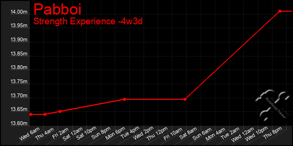 Last 31 Days Graph of Pabboi
