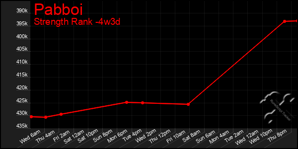 Last 31 Days Graph of Pabboi