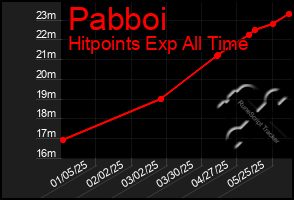 Total Graph of Pabboi
