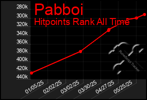 Total Graph of Pabboi