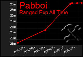 Total Graph of Pabboi
