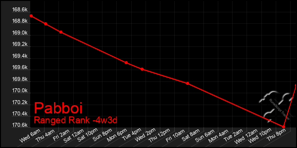 Last 31 Days Graph of Pabboi