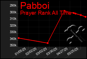 Total Graph of Pabboi