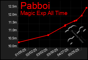 Total Graph of Pabboi