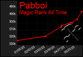 Total Graph of Pabboi