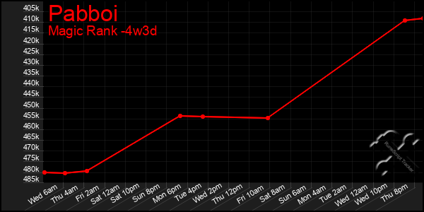 Last 31 Days Graph of Pabboi