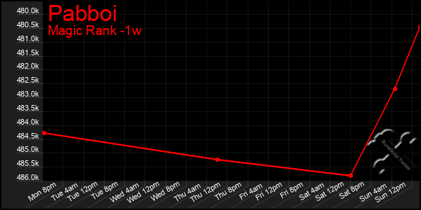 Last 7 Days Graph of Pabboi