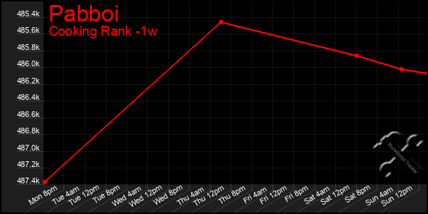 Last 7 Days Graph of Pabboi