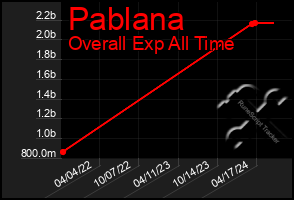 Total Graph of Pablana