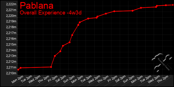 Last 31 Days Graph of Pablana