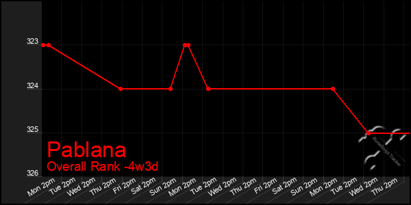 Last 31 Days Graph of Pablana