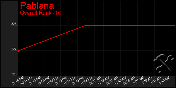 Last 24 Hours Graph of Pablana