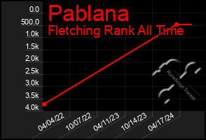 Total Graph of Pablana