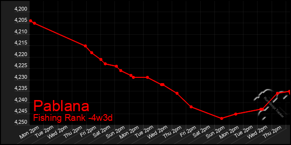 Last 31 Days Graph of Pablana