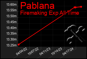 Total Graph of Pablana