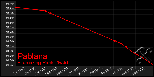 Last 31 Days Graph of Pablana