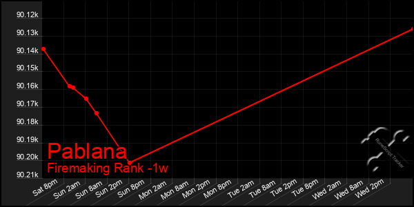 Last 7 Days Graph of Pablana