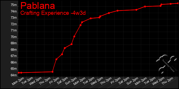 Last 31 Days Graph of Pablana