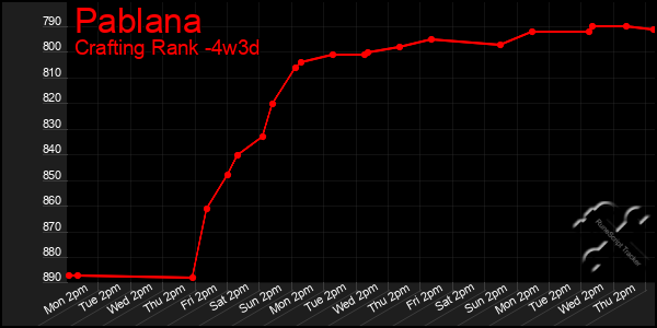 Last 31 Days Graph of Pablana