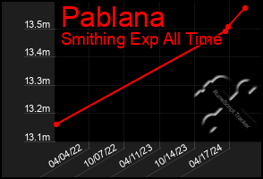 Total Graph of Pablana