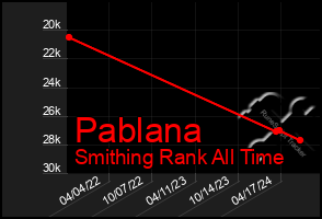 Total Graph of Pablana