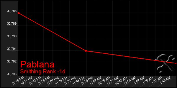 Last 24 Hours Graph of Pablana