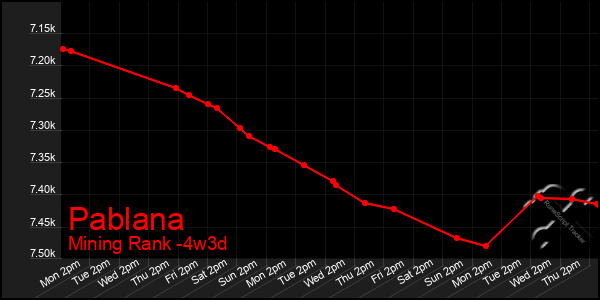 Last 31 Days Graph of Pablana