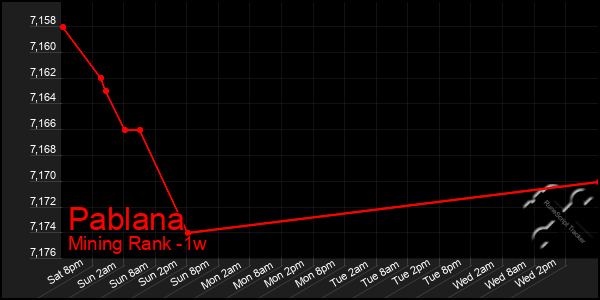 Last 7 Days Graph of Pablana