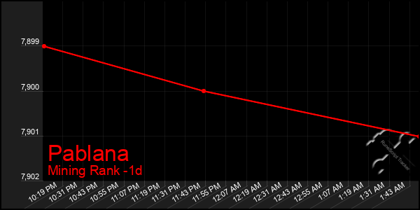 Last 24 Hours Graph of Pablana