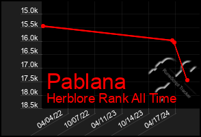 Total Graph of Pablana