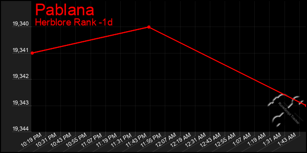 Last 24 Hours Graph of Pablana