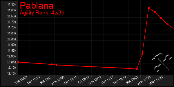 Last 31 Days Graph of Pablana